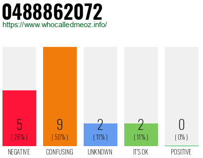 Phone number 0488862072