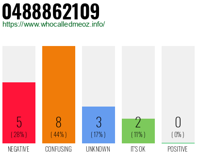 Phone number 0488862109