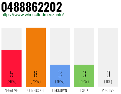 Phone number 0488862202