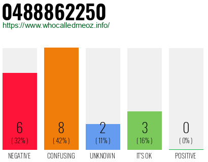 Phone number 0488862250