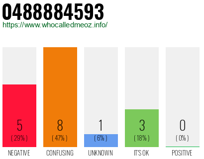 Phone number 0488884593