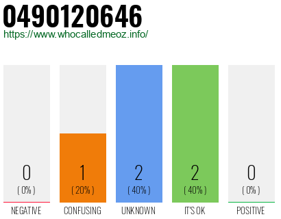 Phone number 0490120646