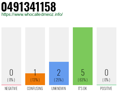 Phone number 0491341158