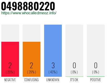 Telephone number 0498880220 Phone number 0498880220