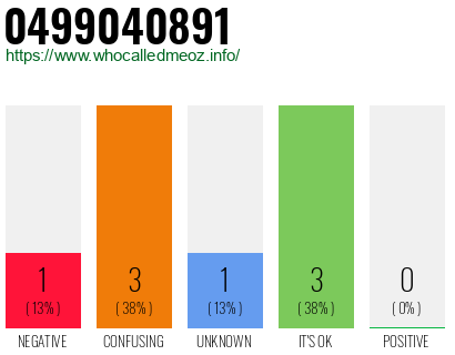 Phone number 0499040891