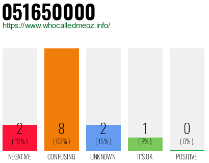 Phone number 051650000