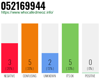 Phone number 052169944