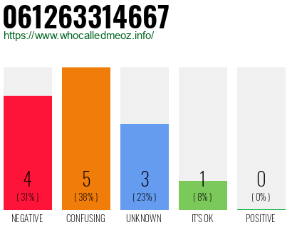 Telephone number 061263314667 Phone number 061263314667