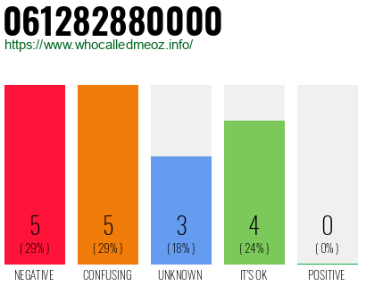 Telephone number 061282880000 Phone number 061282880000
