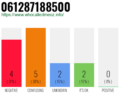Telephone number 061287188500 Phone number 061287188500