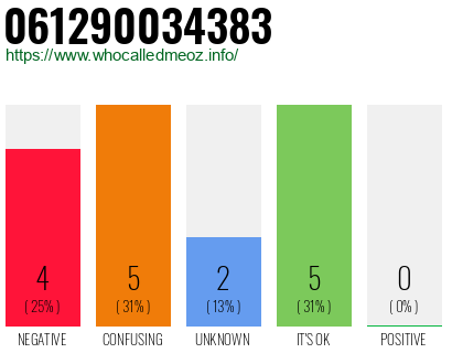 Telephone number 061290034383 Phone number 061290034383