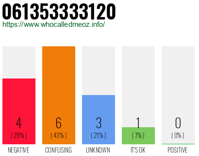 Telephone number 061353333120 Phone number 061353333120