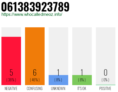 Phone number 061383923789