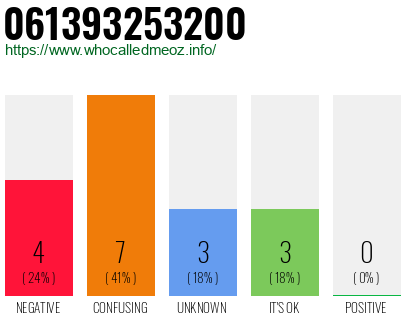 Telephone number 061393253200 Phone number 061393253200