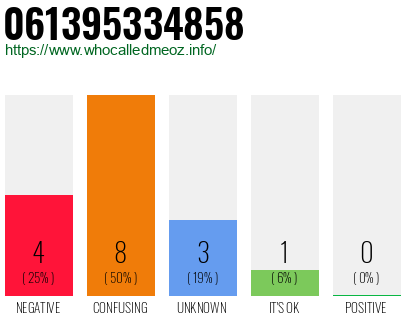 Phone number 061395334858