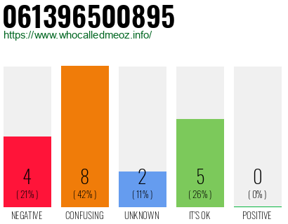 Phone number 061396500895