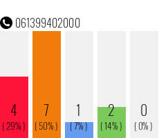 Telephone number 061399402000 Phone number 061399402000