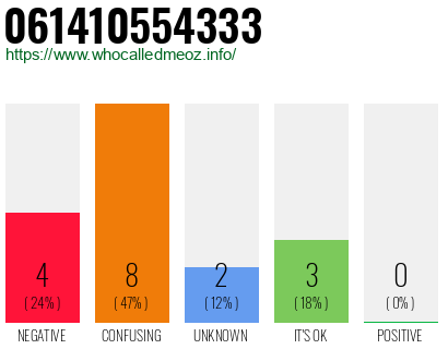 Phone number 061410554333