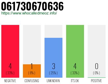 Phone number 061730670636