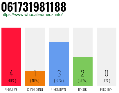 Telephone number 061731981188 Phone number 061731981188