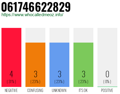 Phone number 061746622829