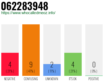 Phone number 062283948