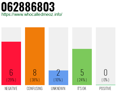 Phone number 062886803