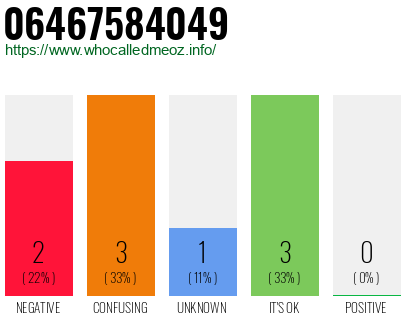 Phone number 06467584049