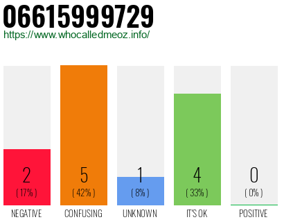 Phone number 06615999729