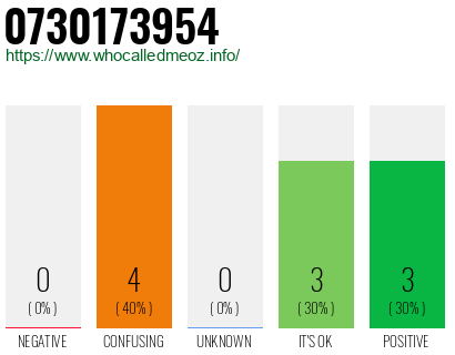 Phone number 0730173954