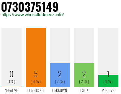 Phone number 0730375149