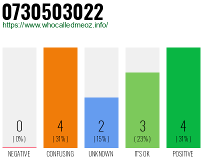 Telephone number 0730503022 Phone number 0730503022