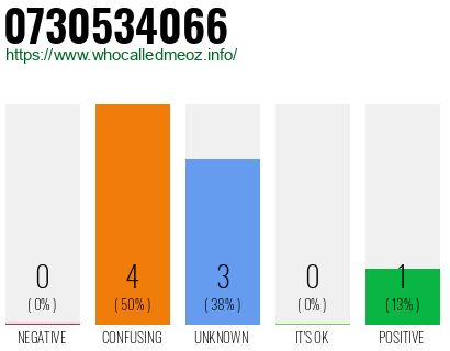 Phone number 0730534066