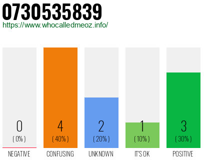 Phone number 0730535839