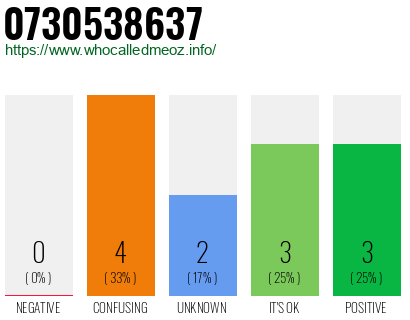 Phone number 0730538637