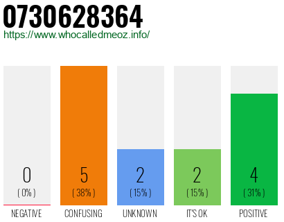 Phone number 0730628364