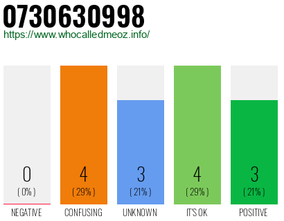 Phone number 0730630998