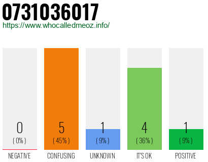 Phone number 0731036017
