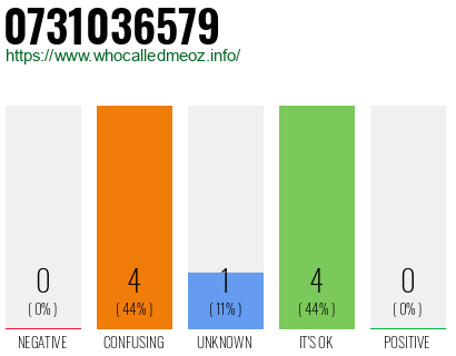 Phone number 0731036579