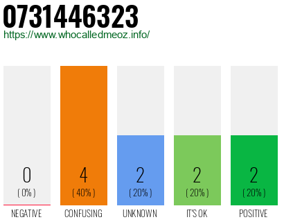 Phone number 0731446323