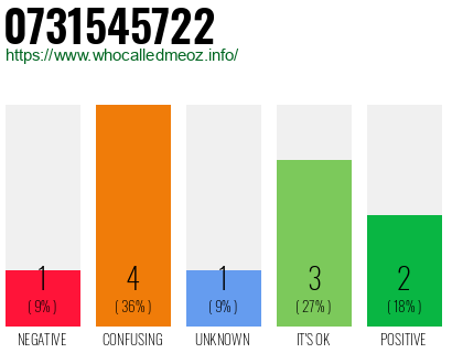 Phone number 0731545722