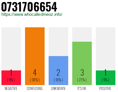 Phone number 0731706654