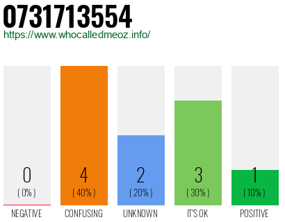 Phone number 0731713554