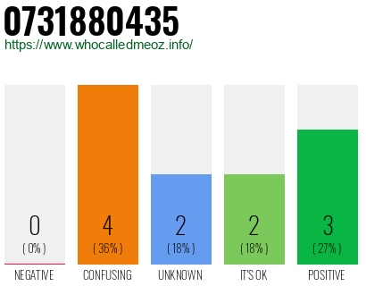 Phone number 0731880435