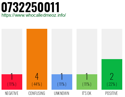 Phone number 0732250011