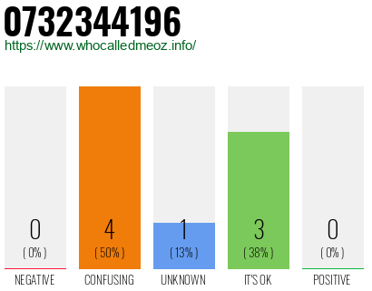 Phone number 0732344196