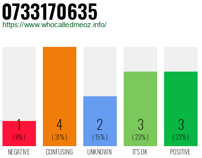 Phone number 0733170635