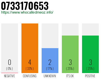 Phone number 0733170653
