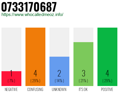 Phone number 0733170687