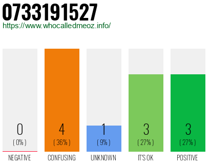 Phone number 0733191527